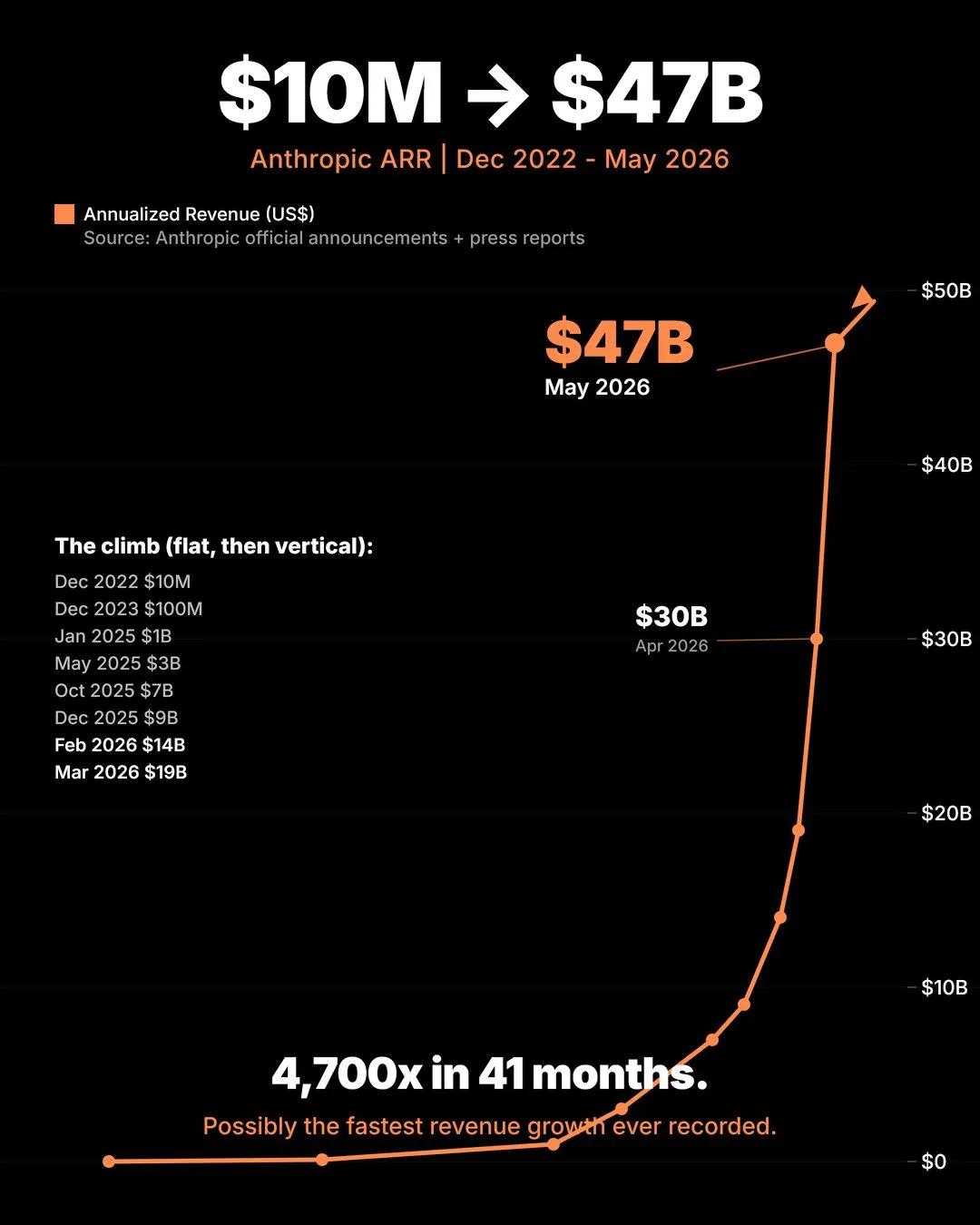Chart of Anthropic annualised revenue rising from $10M to $47B between December 2022 and May 2026