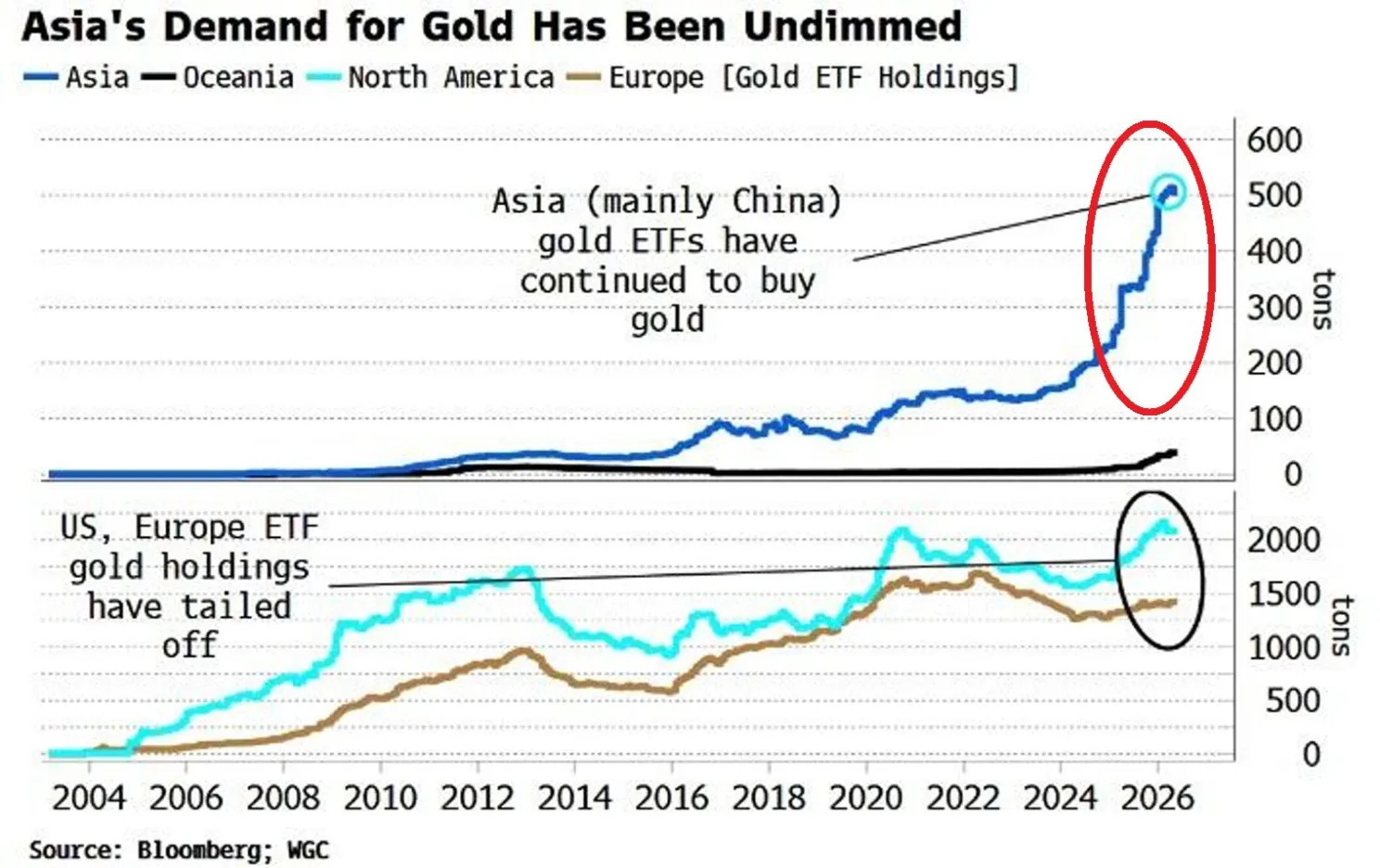 Line chart showing Asian gold ETF holdings climbing through 2026 while US and European holdings tail off (source: Bloomberg, WGC)
