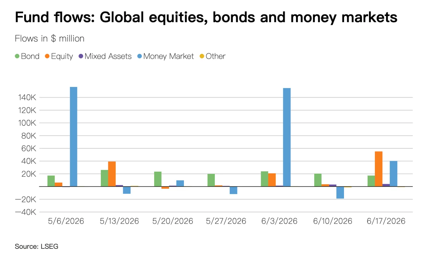Bar chart of weekly fund flows into global equities, bonds and money markets from 6 May to 17 June 2026 (source: LSEG)