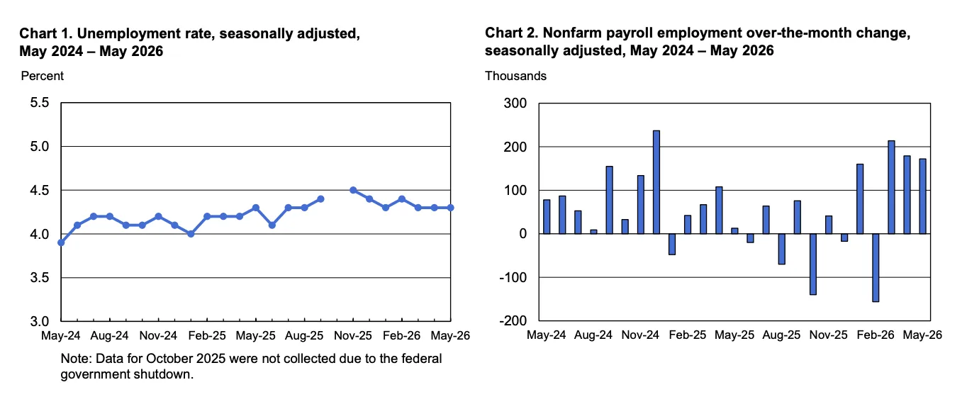 Two charts: US unemployment rate and month-over-month non-farm payroll change, May 2024 to May 2026