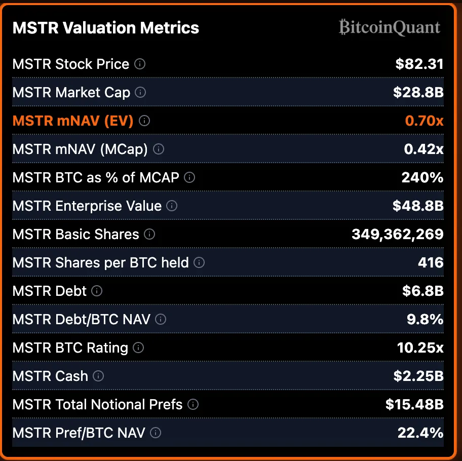 MSTR valuation metrics table from BitcoinQuant, including stock price of $82.31, market cap of $28.8B and mNAV (EV) of 0.70x