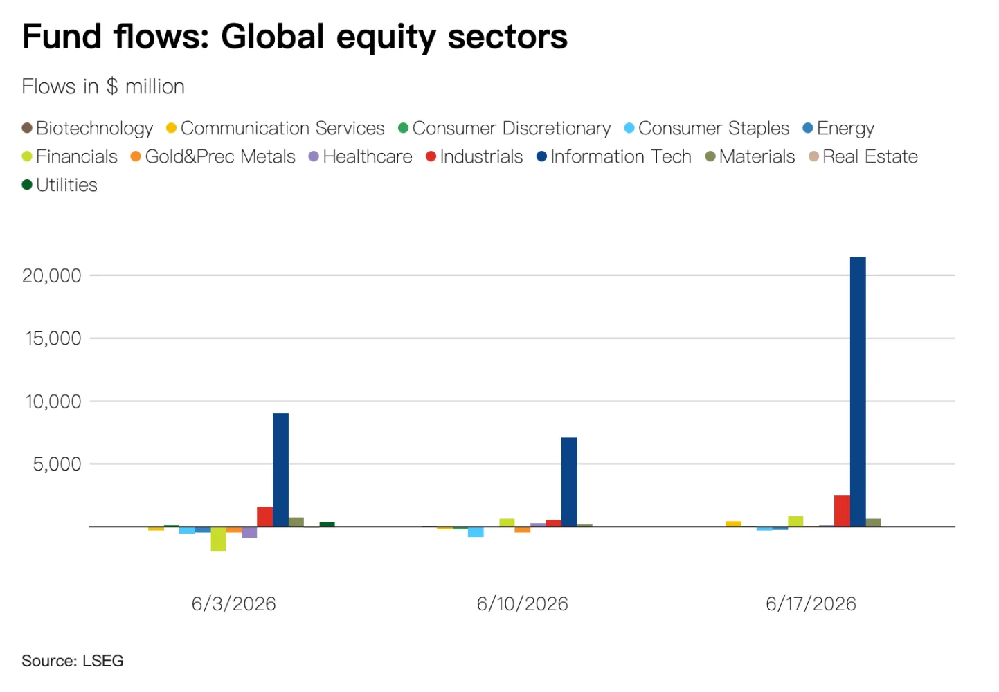 Bar chart of fund flows by global equity sector for 3, 10 and 17 June 2026 (source: LSEG)